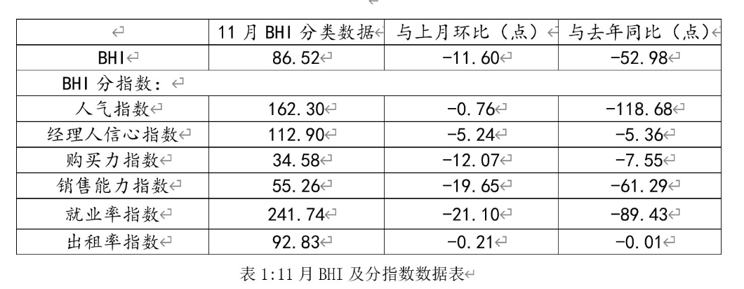 全国规模以上建材家居卖场11月销售额约609亿元