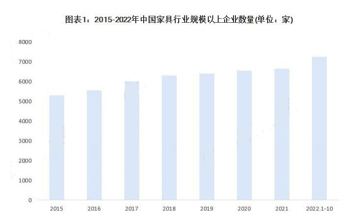 创历史新高！2022 年1-10月中国家具行业规模以上企业数量达7260家！