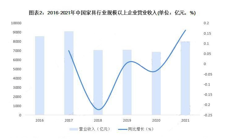 创历史新高！2022 年1-10月中国家具行业规模以上企业数量达7260家！