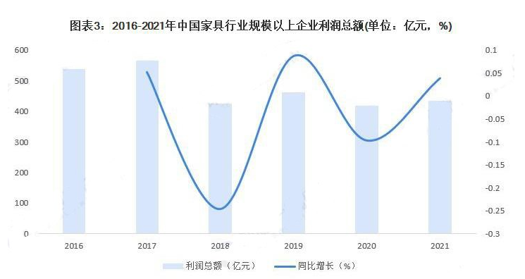 创历史新高！2022 年1-10月中国家具行业规模以上企业数量达7260家！