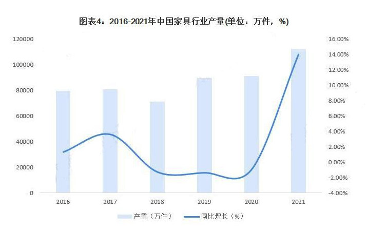 创历史新高！2022 年1-10月中国家具行业规模以上企业数量达7260家！