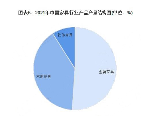 创历史新高！2022 年1-10月中国家具行业规模以上企业数量达7260家！