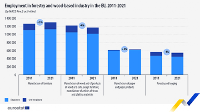 欧盟公布最新木材行业从业数据