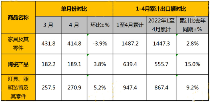 前4个月家具及其零件出口额1487.2亿元 同比增长2.8%