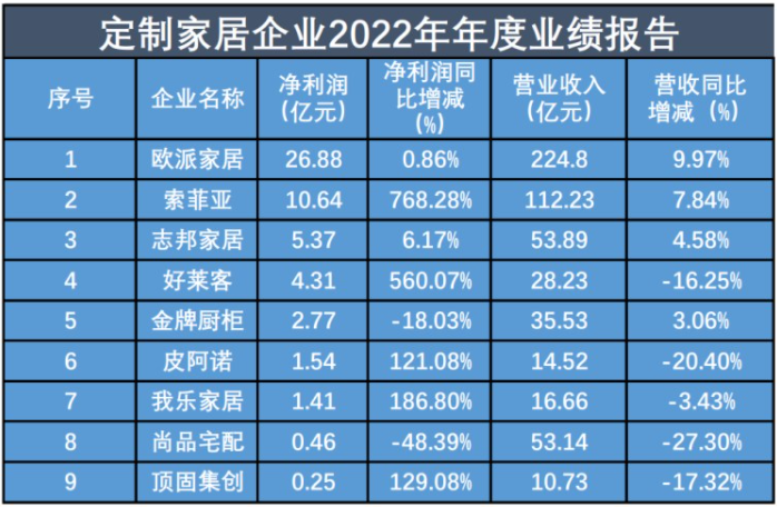 两家百亿企业领跑，定制家居企业排名有何变化？