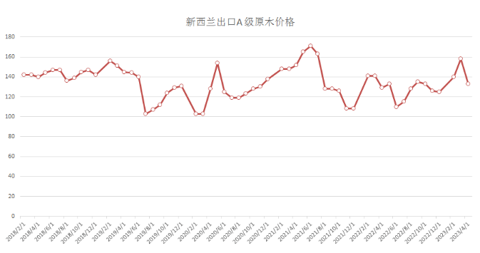 中国建筑市场需求低迷，4月份新西兰原木出口价格显著下跌