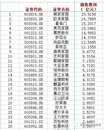 盘点50家上市家居企业谁销售费用最多！