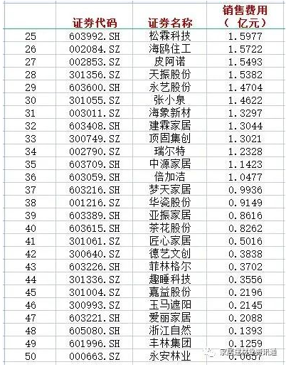 盘点50家上市家居企业谁销售费用最多！