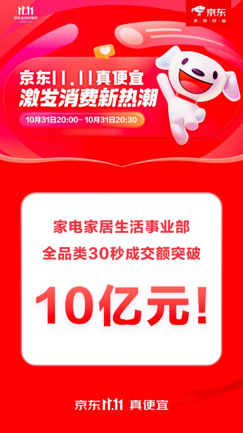 京东11.11首周告捷，家电家居全品类30秒成交额破10亿！