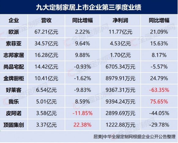 降本增效、惠民套餐效果显现 定制家居三季报整体业绩向好