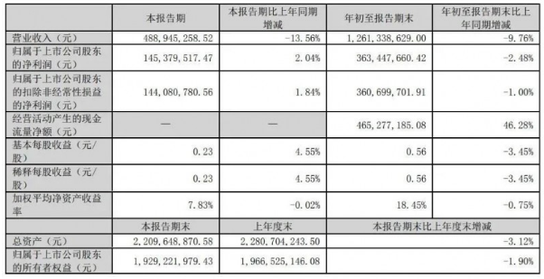 营收集体下降，集成灶市场红利是否已消退？