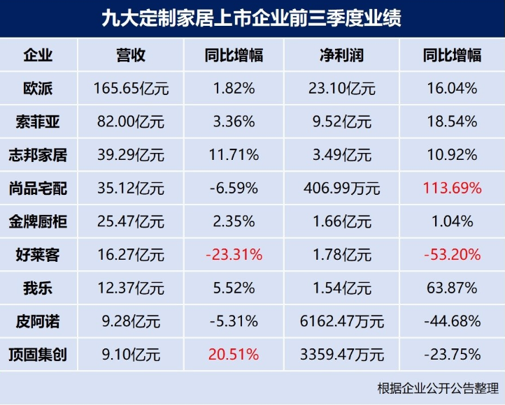 定制家居行业高度内卷，但为何三季度业绩却整体向好？