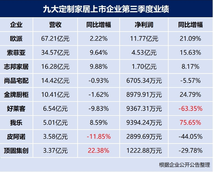 定制家居行业高度内卷，但为何三季度业绩却整体向好？