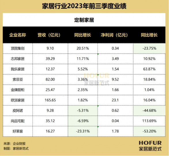 129家家居企业三季报横评：行业分化、变局叠生