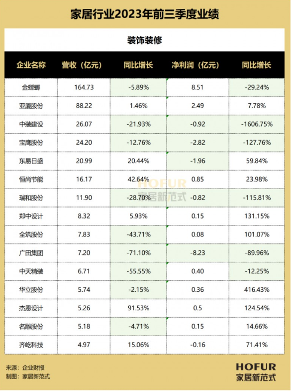 129家家居企业三季报横评：行业分化、变局叠生