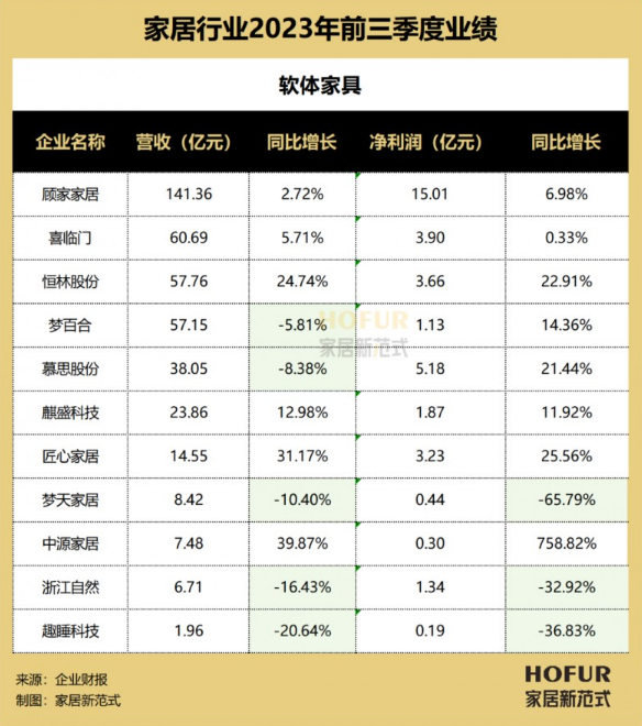 129家家居企业三季报横评：行业分化、变局叠生