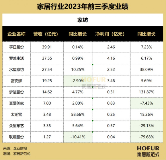 129家家居企业三季报横评：行业分化、变局叠生