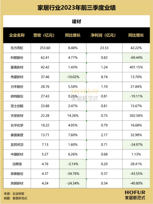 129家家居企业三季报横评：行业分化、变局叠生