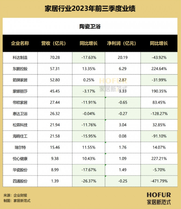 129家家居企业三季报横评：行业分化、变局叠生