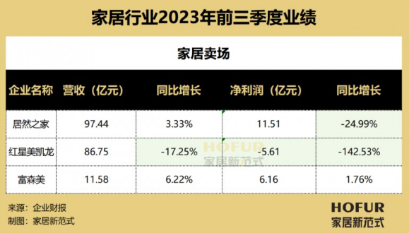 129家家居企业三季报横评：行业分化、变局叠生