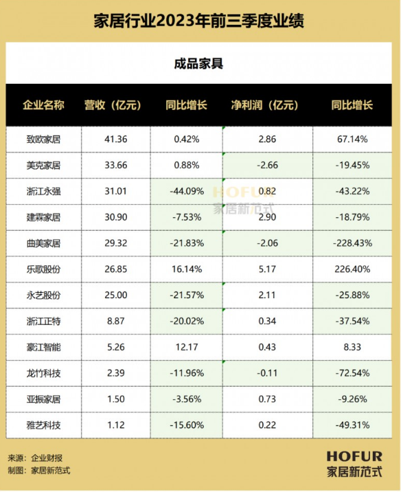 129家家居企业三季报横评：行业分化、变局叠生