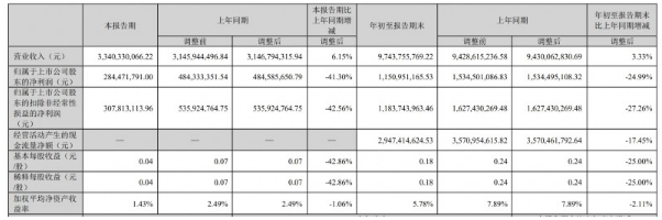 家居卖场三季报出炉 “红星”“居然”各寻解困突破口