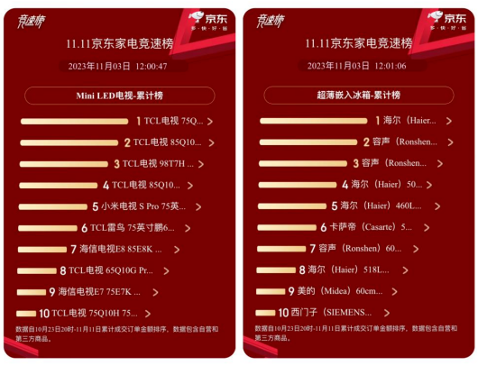 双11家电行业观察：网红品牌降温，平台竞赛逐渐升级