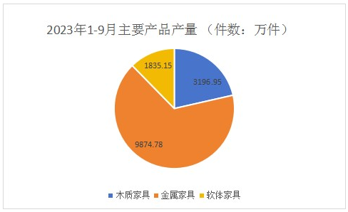 前三季度浙江家具产量下降10.4%！