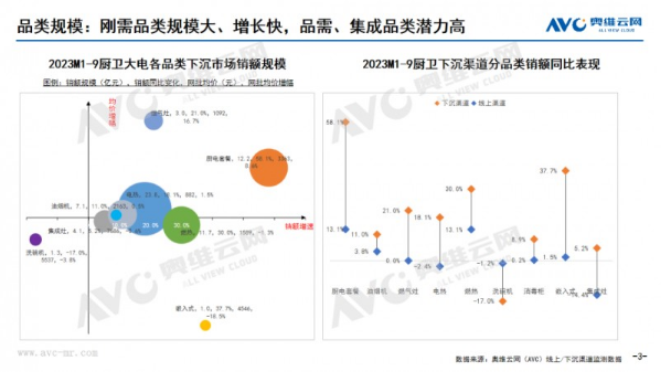 前三季度厨卫市场分析：刚需厨电价格正在稳步上行