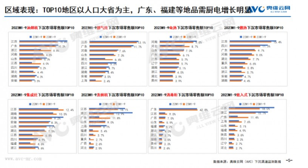 前三季度厨卫市场分析：刚需厨电价格正在稳步上行