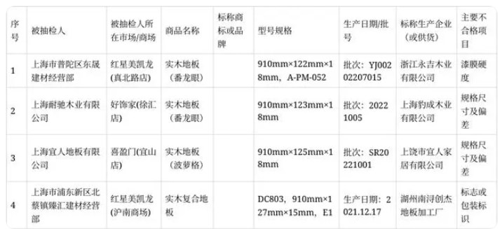 上海市场监管局抽查60批次地板 4批次不合格