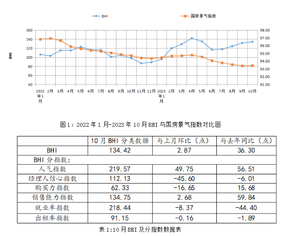 10月BHI继续上涨，全国建材家居市场延续旺季行情