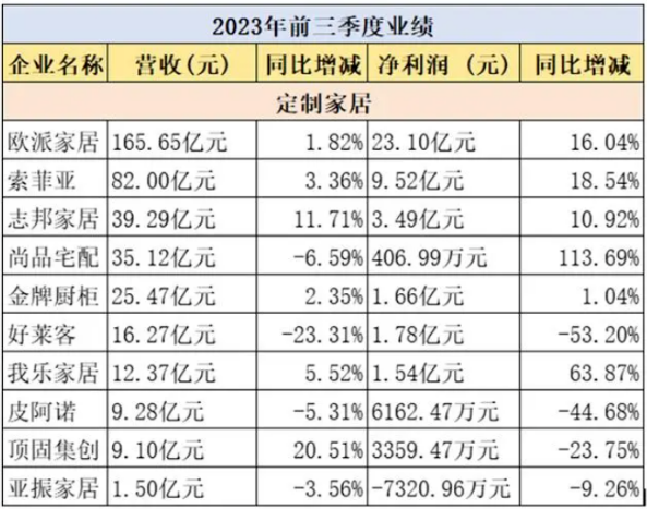 32家典型家居企业前三季业绩“比拼”：14家营利双增