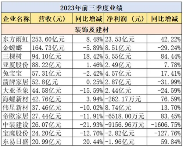 32家典型家居企业前三季业绩“比拼”：14家营利双增