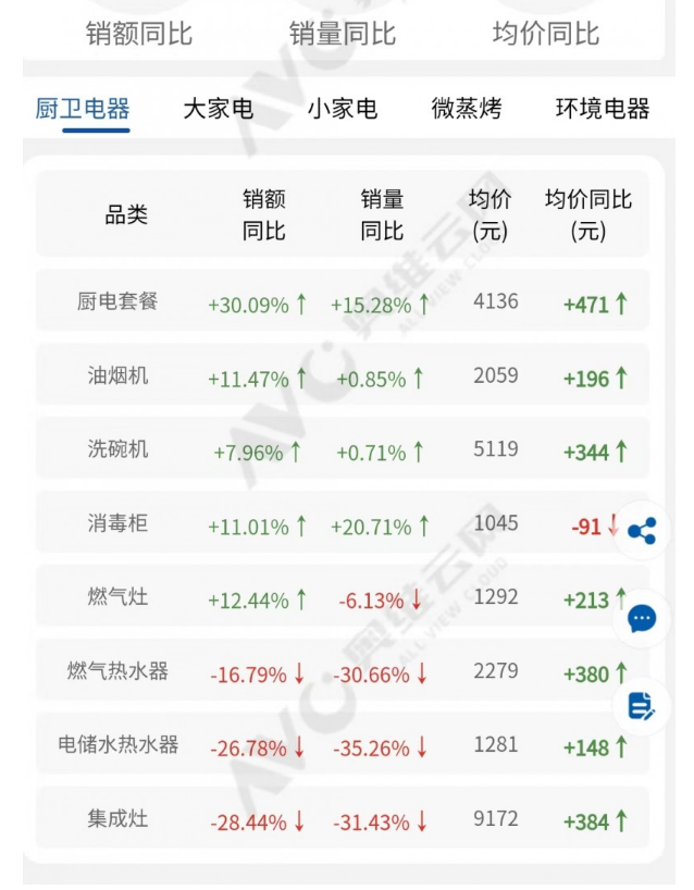 厨电行业双11观察：安静之下的“汹涌”