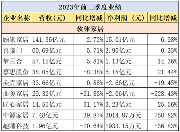 32家典型家居企业前三季业绩“比拼”：14家营利双增，头部企业领先优势扩大