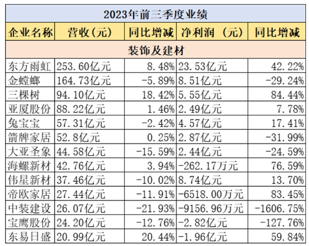 32家典型家居企业前三季业绩“比拼”：14家营利双增，头部企业领先优势扩大