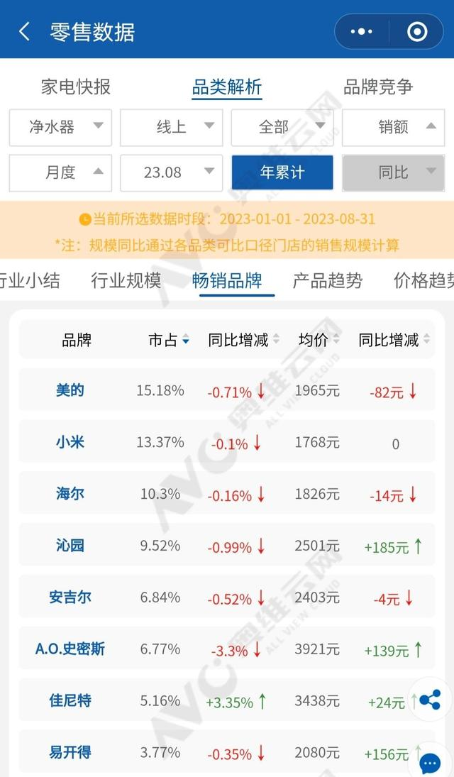 2023年，水家电市场暖风继续吹