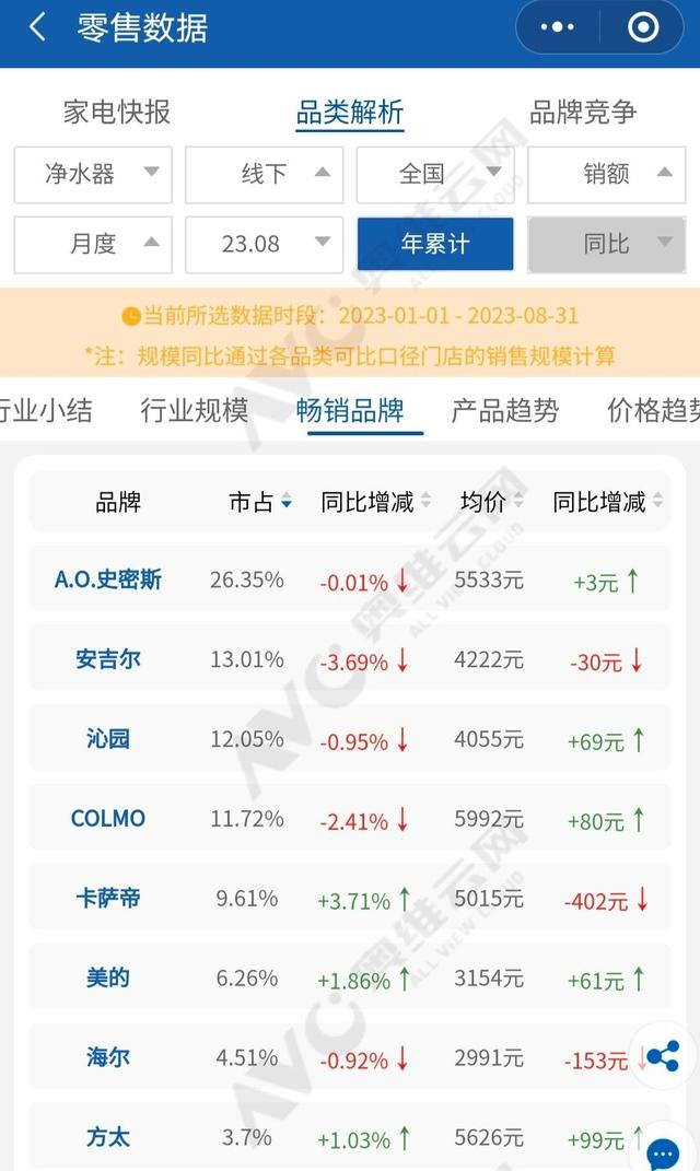 2023年，水家电市场暖风继续吹