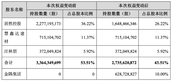 居然之家牵手金隅集团，赚了22个亿！