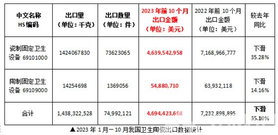 前10个月我国洁具出口同比下滑35.10%