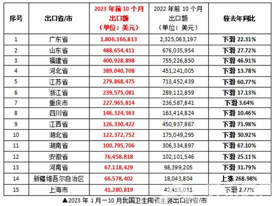 前10个月我国洁具出口同比下滑35.10%