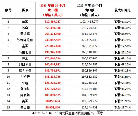 前10个月我国洁具出口同比下滑35.10%