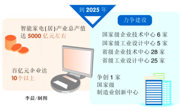 提出打造世界级智能家电产业集群，安徽有何底气？