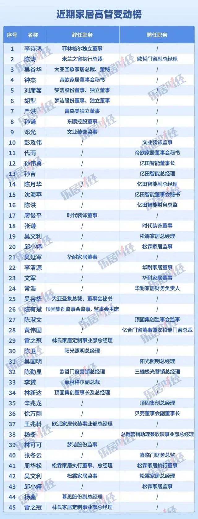 破解2023年家居企业高管变动10大原因