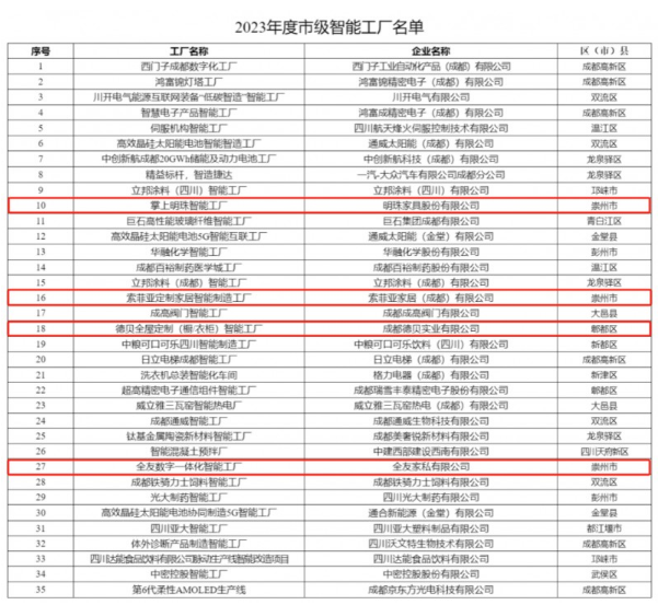 掌上明珠、德贝等企业上榜2023成都市级智能工厂、数字化车间