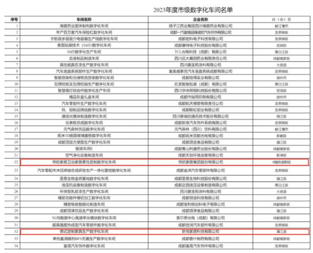 掌上明珠、德贝等企业上榜2023成都市级智能工厂、数字化车间