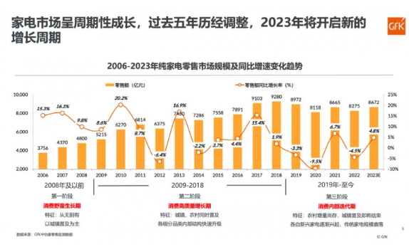 2023健康家电趋势分析