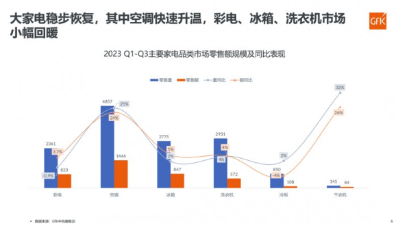 2023健康家电趋势分析