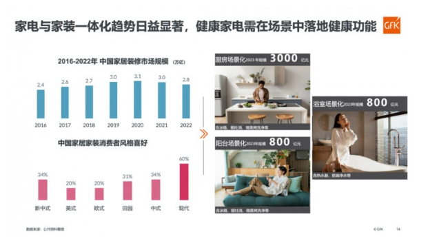 2023健康家电趋势分析